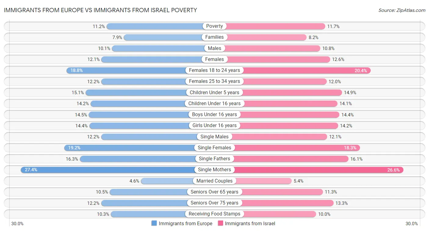 Immigrants from Europe vs Immigrants from Israel Poverty