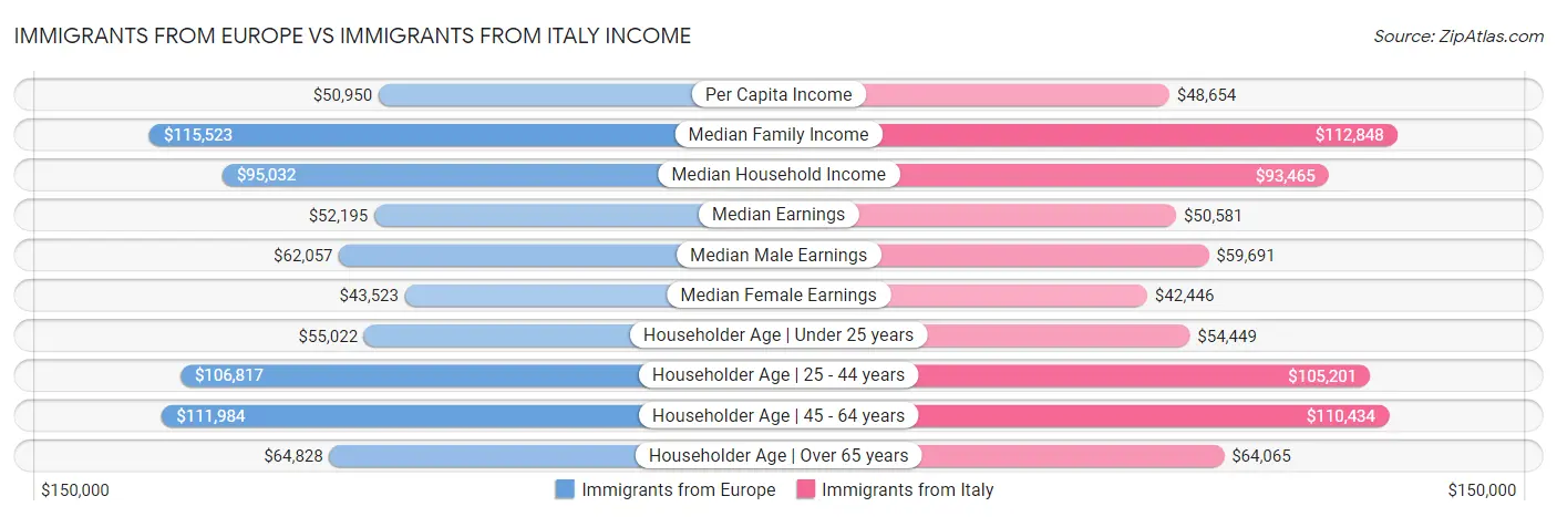 Immigrants from Europe vs Immigrants from Italy Income