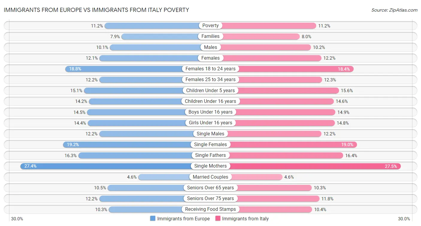 Immigrants from Europe vs Immigrants from Italy Poverty