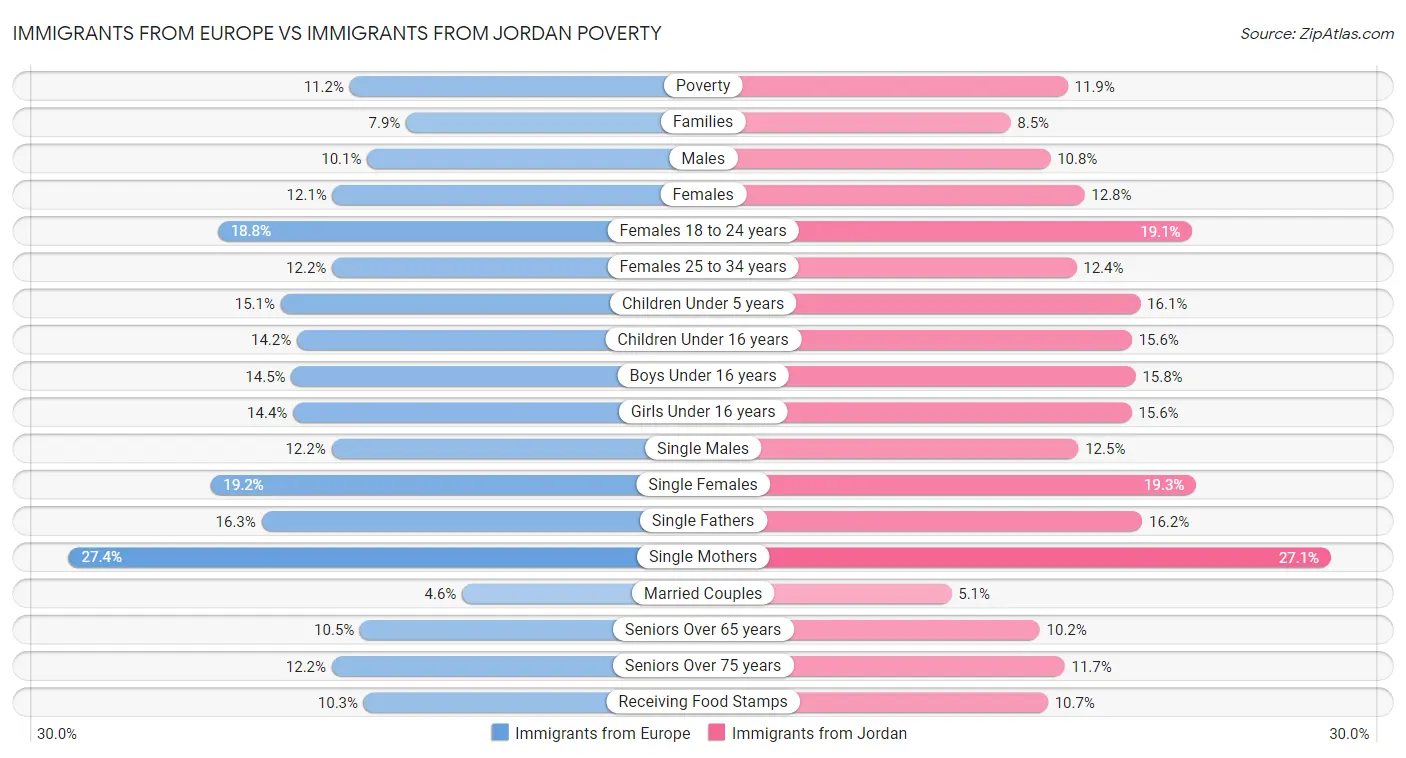 Immigrants from Europe vs Immigrants from Jordan Poverty