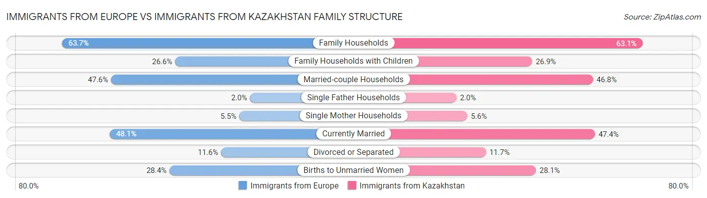 Immigrants from Europe vs Immigrants from Kazakhstan Family Structure