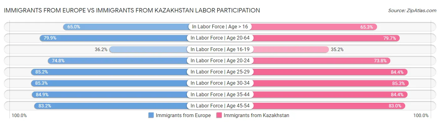 Immigrants from Europe vs Immigrants from Kazakhstan Labor Participation