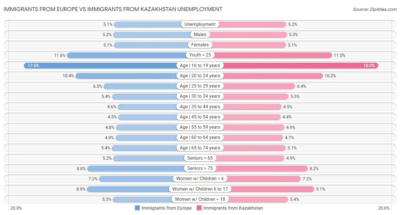 Immigrants from Europe vs Immigrants from Kazakhstan Unemployment