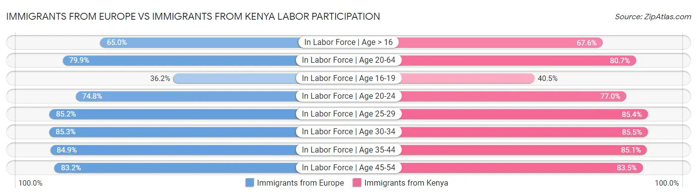 Immigrants from Europe vs Immigrants from Kenya Labor Participation