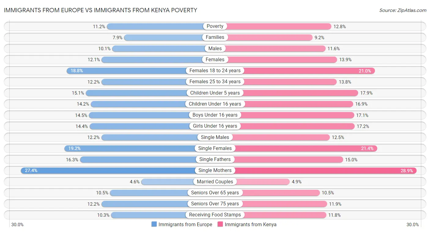 Immigrants from Europe vs Immigrants from Kenya Poverty