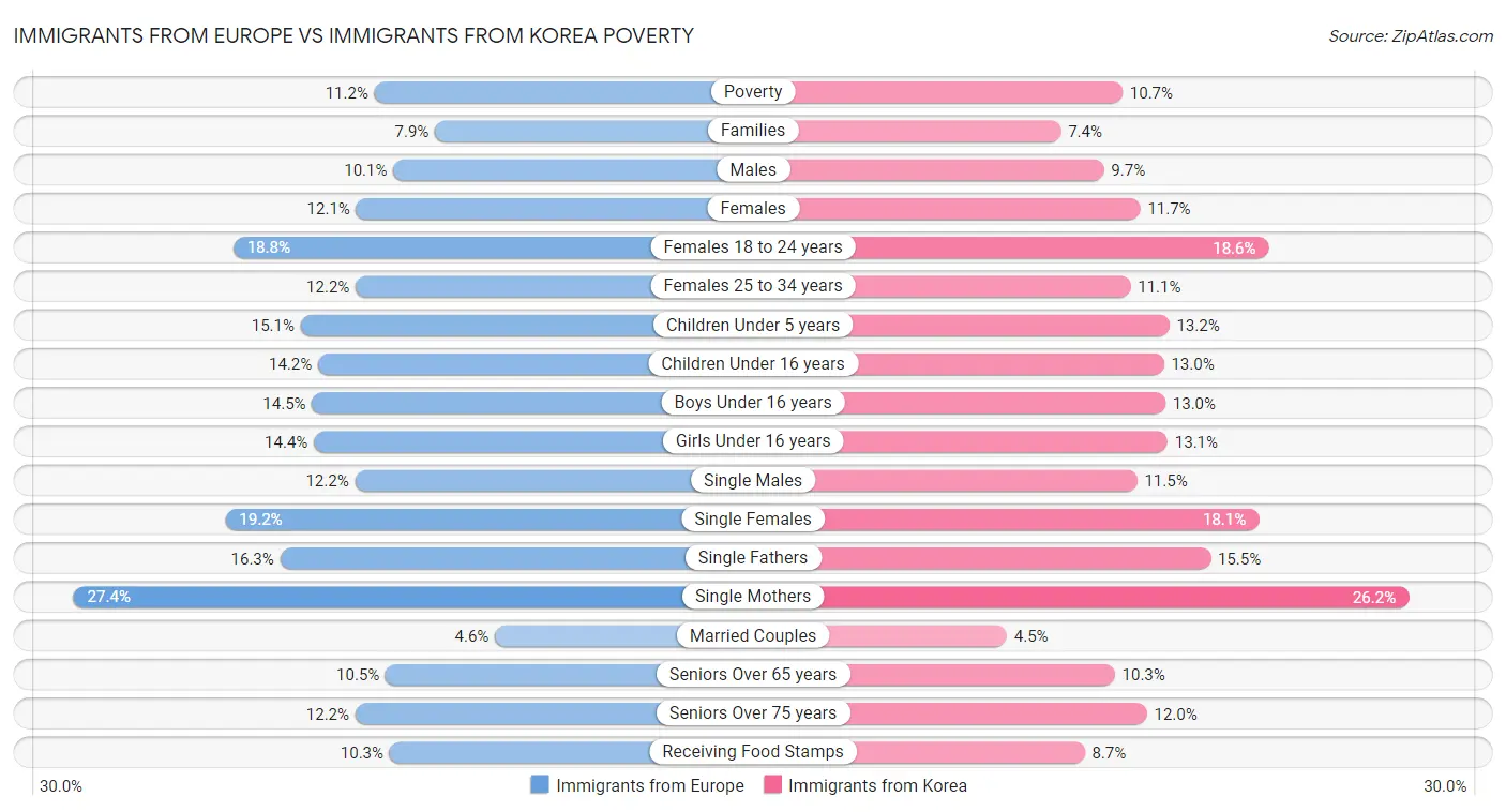 Immigrants from Europe vs Immigrants from Korea Poverty