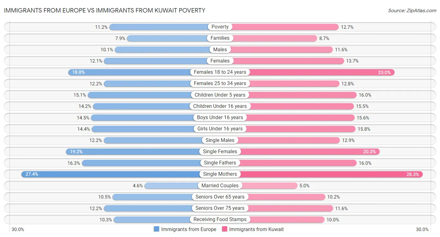Immigrants from Europe vs Immigrants from Kuwait Poverty