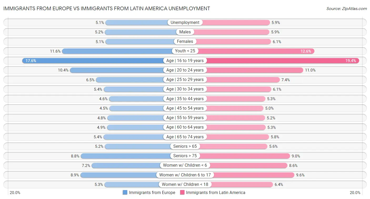 Immigrants from Europe vs Immigrants from Latin America Unemployment