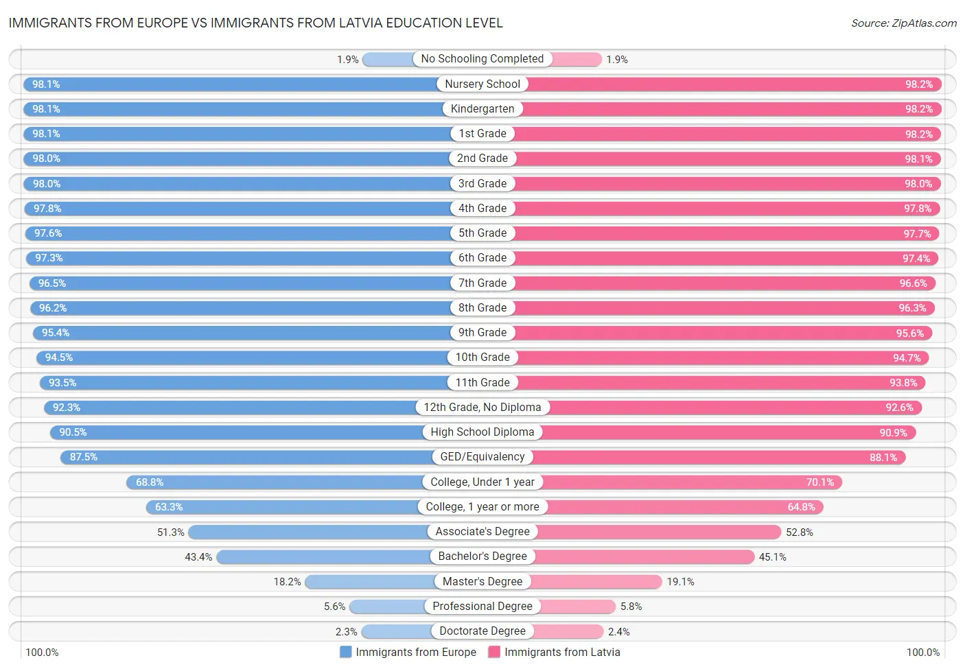 Immigrants from Europe vs Immigrants from Latvia Education Level