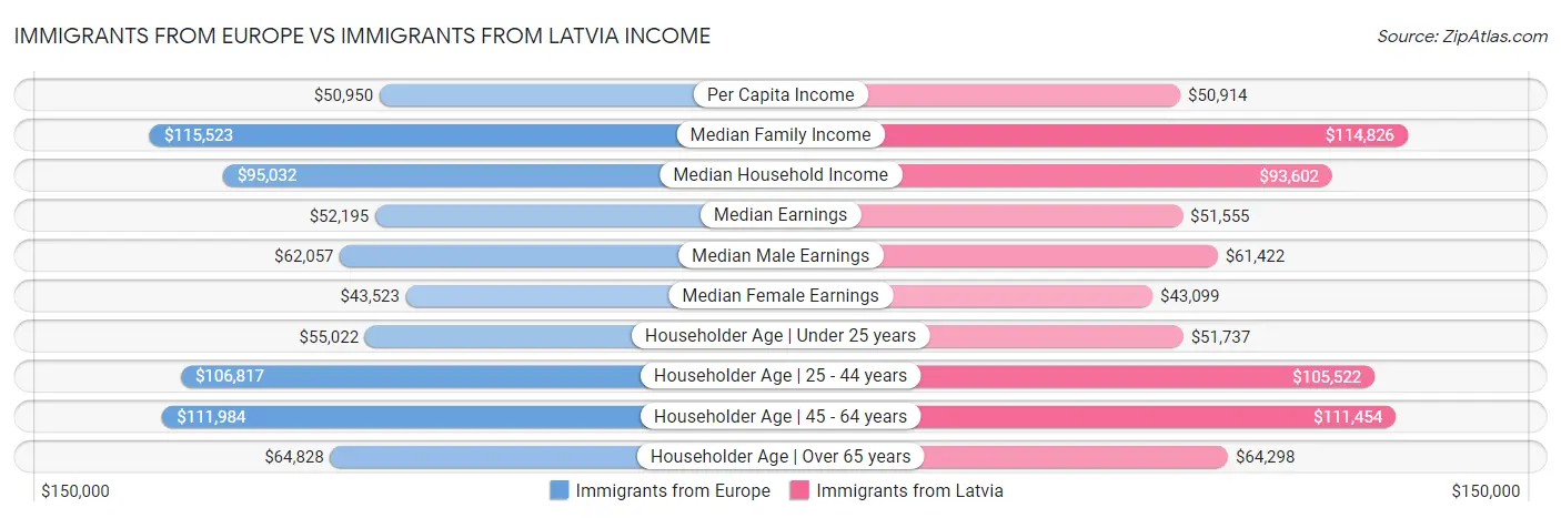Immigrants from Europe vs Immigrants from Latvia Income