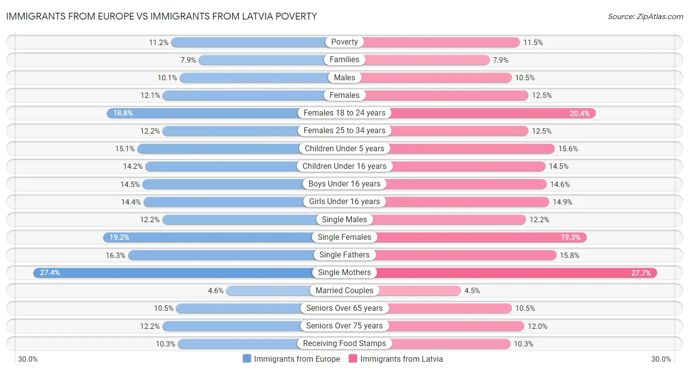 Immigrants from Europe vs Immigrants from Latvia Poverty