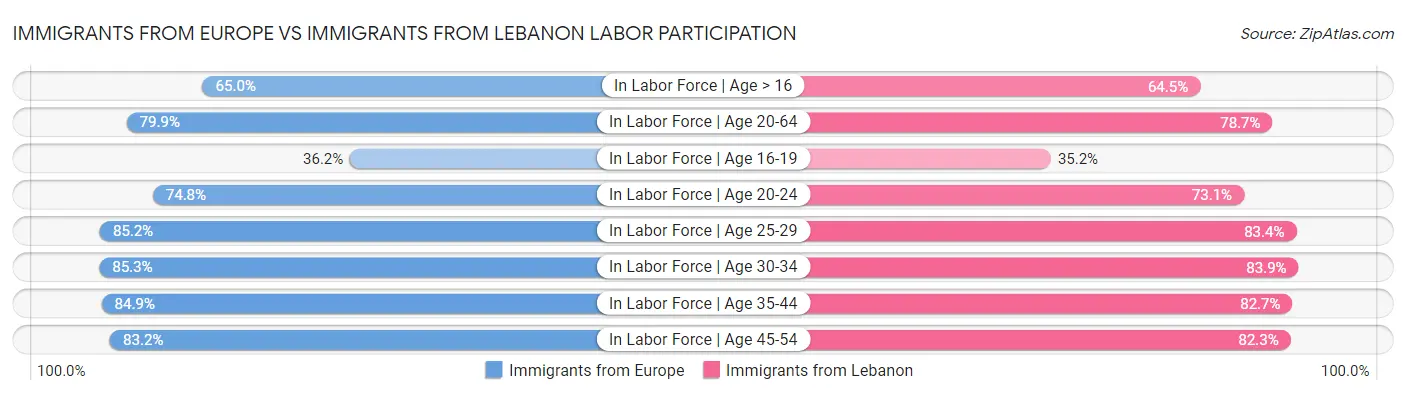 Immigrants from Europe vs Immigrants from Lebanon Labor Participation
