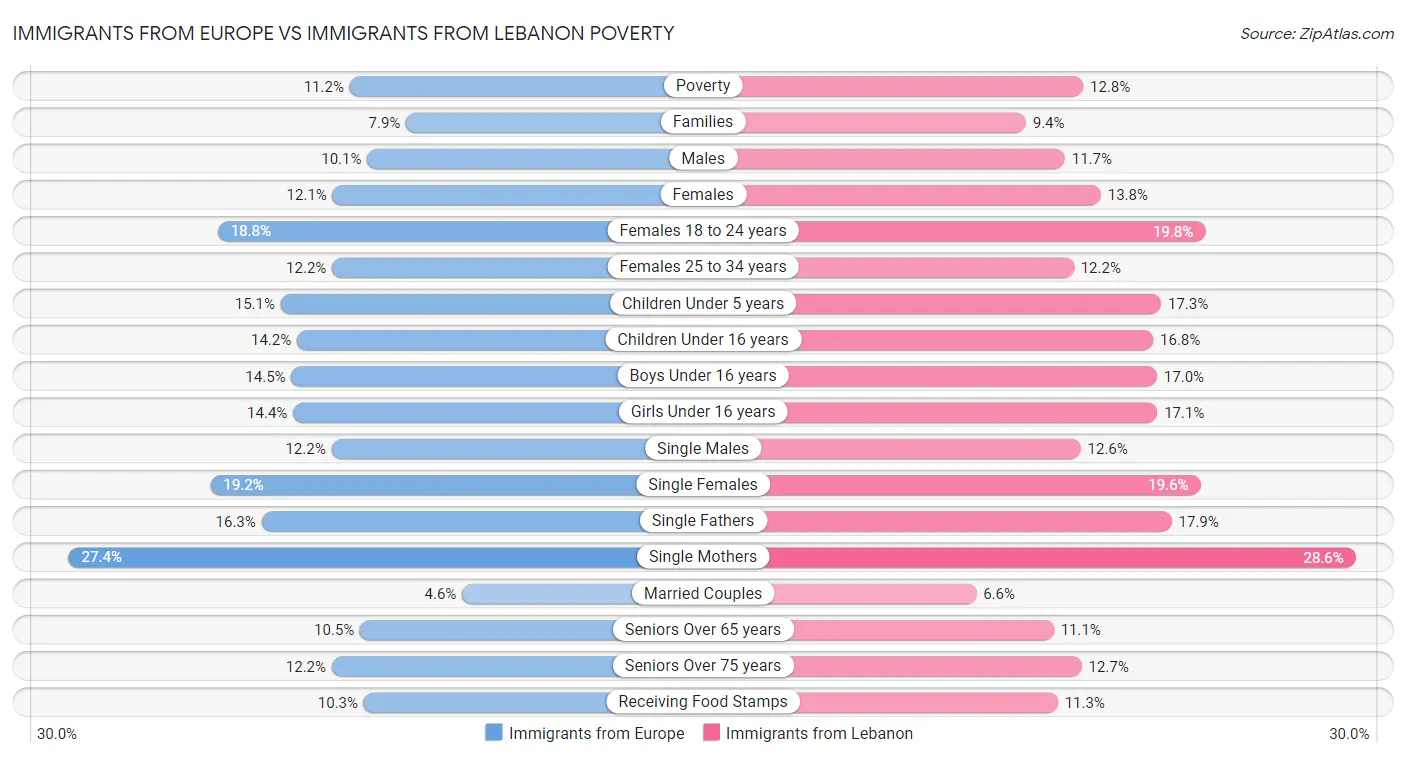 Immigrants from Europe vs Immigrants from Lebanon Poverty
