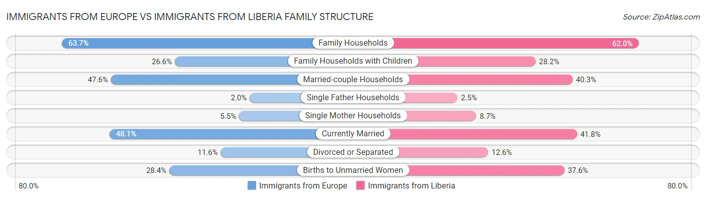 Immigrants from Europe vs Immigrants from Liberia Family Structure