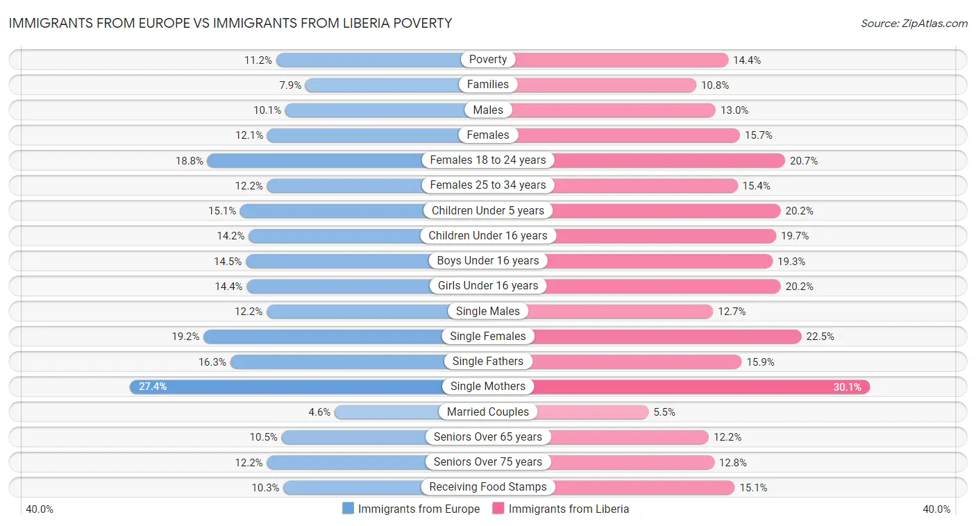 Immigrants from Europe vs Immigrants from Liberia Poverty