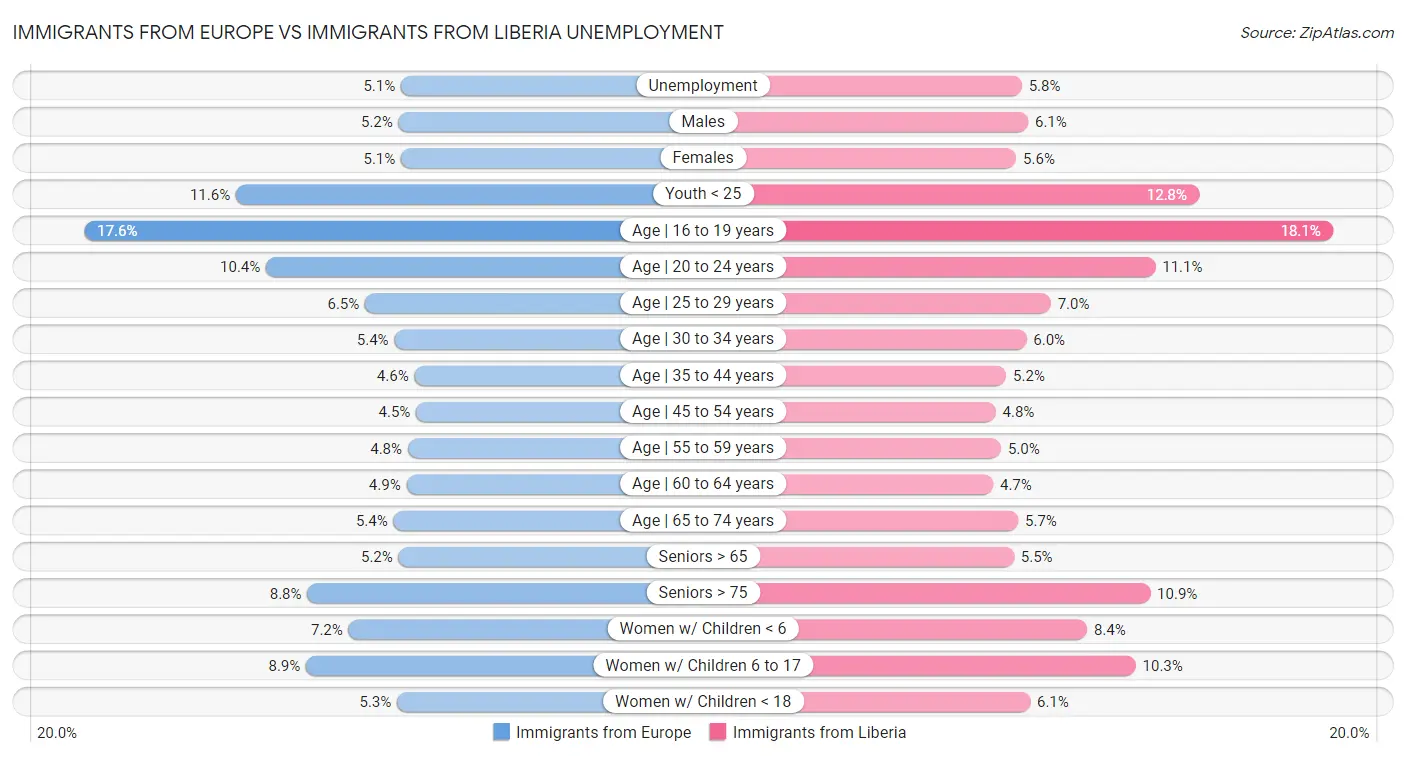 Immigrants from Europe vs Immigrants from Liberia Unemployment
