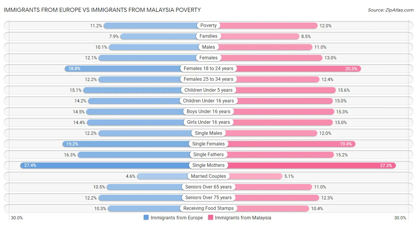 Immigrants from Europe vs Immigrants from Malaysia Poverty