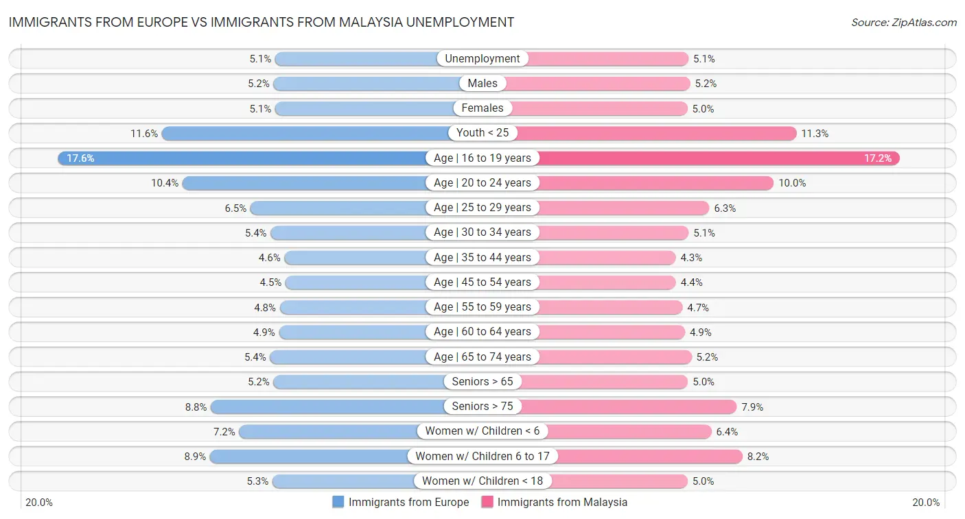 Immigrants from Europe vs Immigrants from Malaysia Unemployment