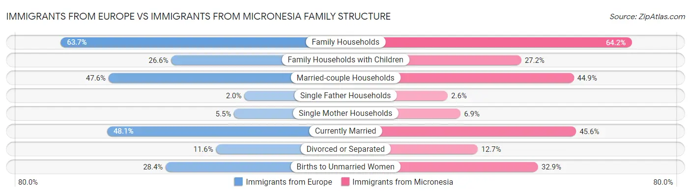 Immigrants from Europe vs Immigrants from Micronesia Family Structure