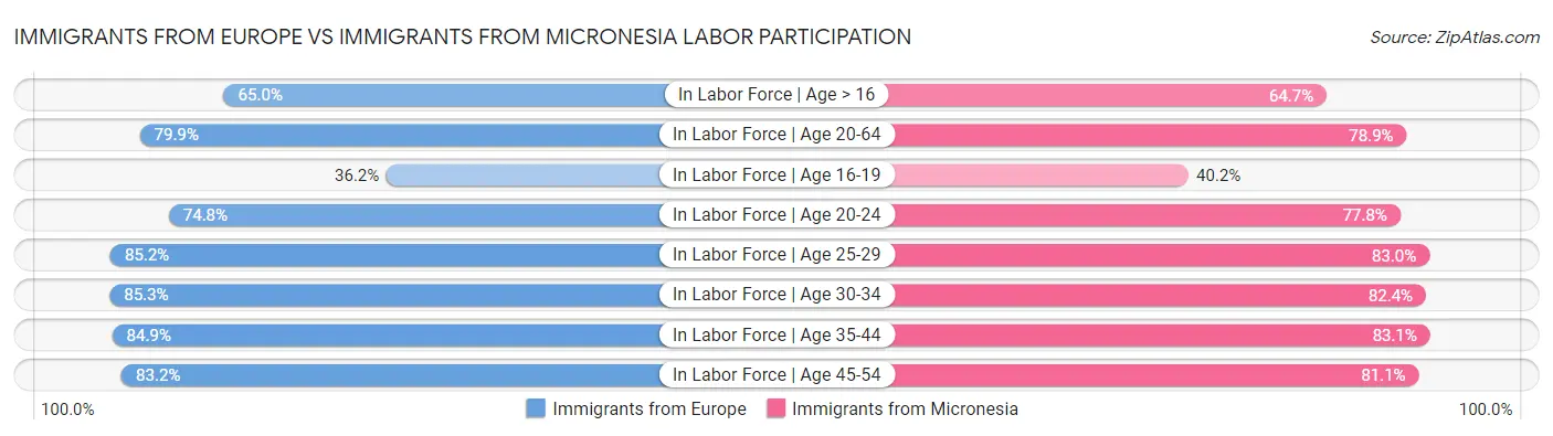 Immigrants from Europe vs Immigrants from Micronesia Labor Participation