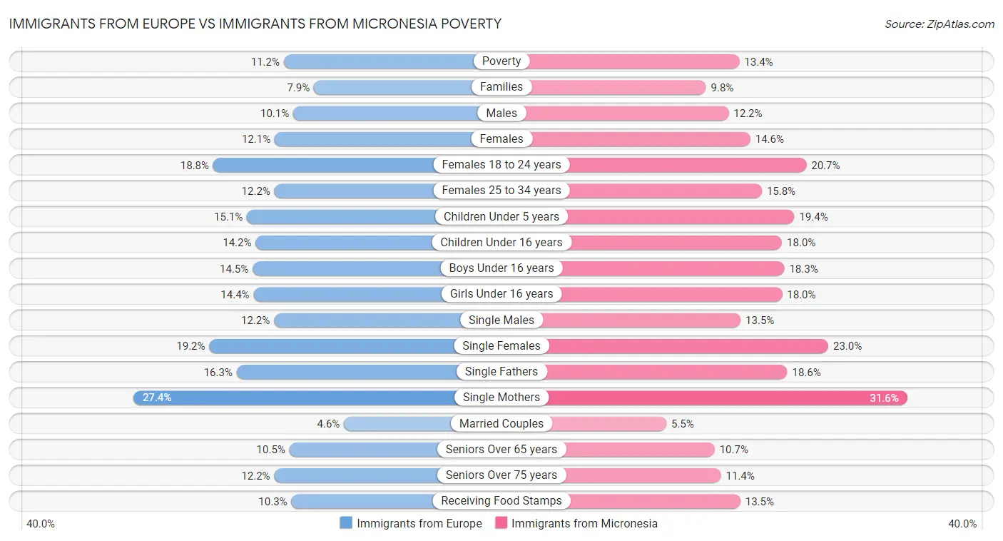 Immigrants from Europe vs Immigrants from Micronesia Poverty