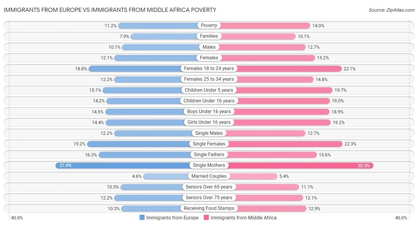 Immigrants from Europe vs Immigrants from Middle Africa Poverty