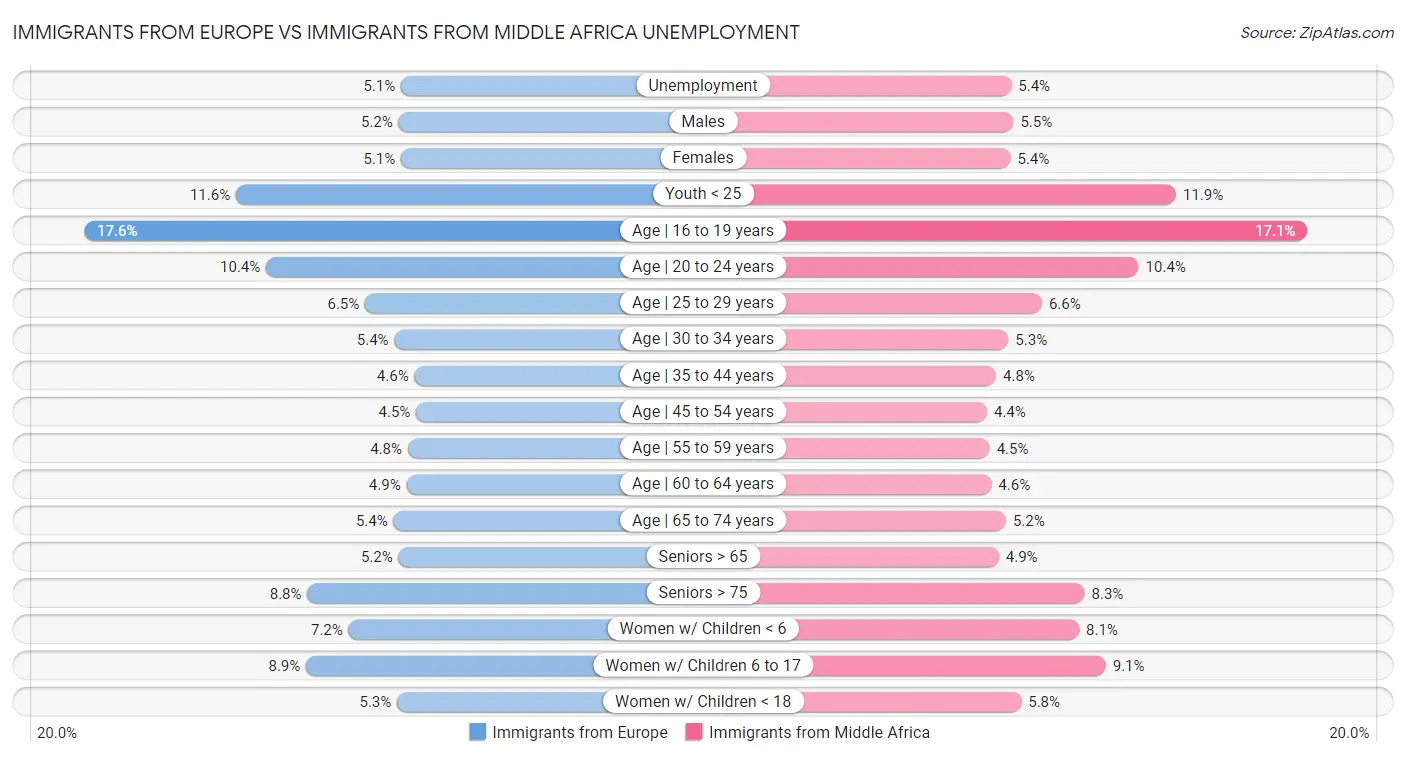 Immigrants from Europe vs Immigrants from Middle Africa Unemployment