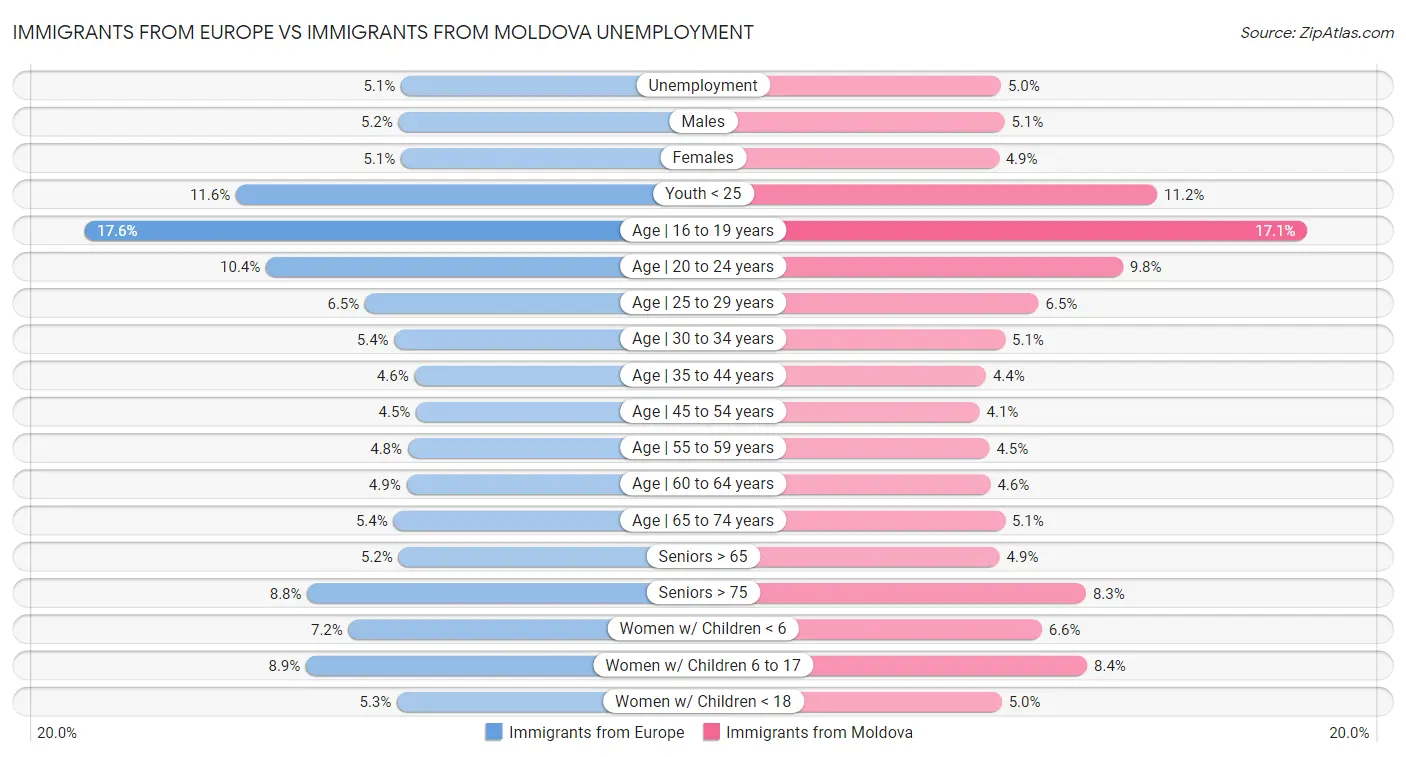 Immigrants from Europe vs Immigrants from Moldova Unemployment