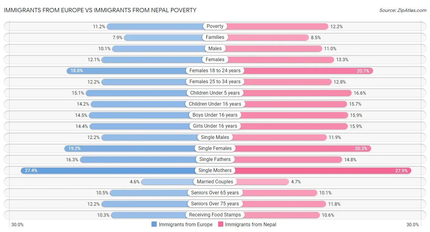 Immigrants from Europe vs Immigrants from Nepal Poverty