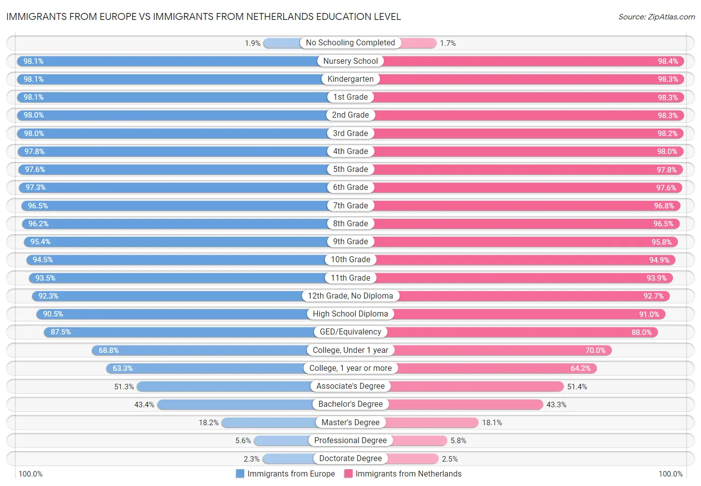 Immigrants from Europe vs Immigrants from Netherlands Education Level