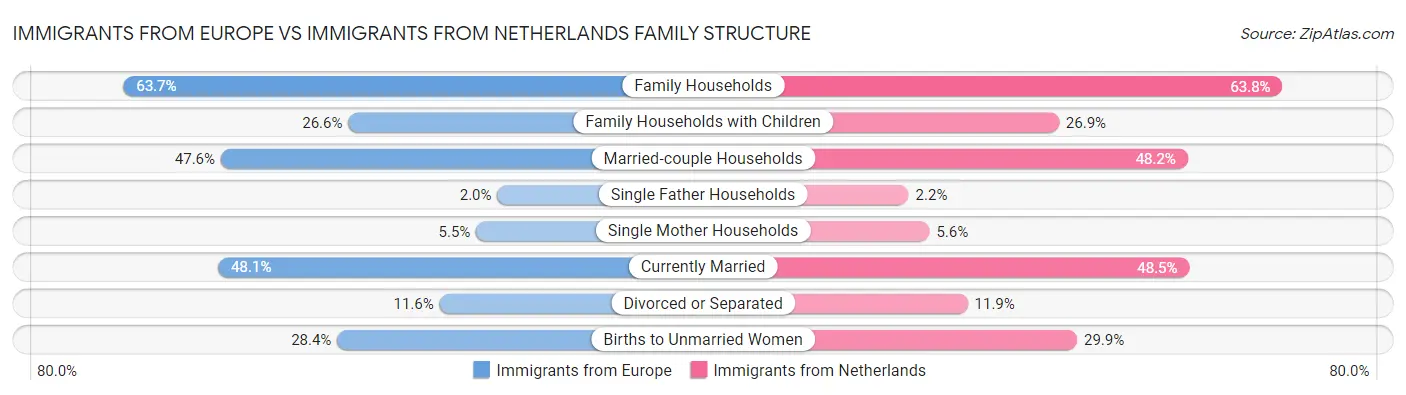 Immigrants from Europe vs Immigrants from Netherlands Family Structure