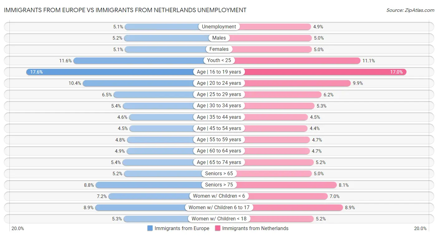 Immigrants from Europe vs Immigrants from Netherlands Unemployment