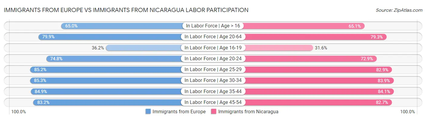Immigrants from Europe vs Immigrants from Nicaragua Labor Participation