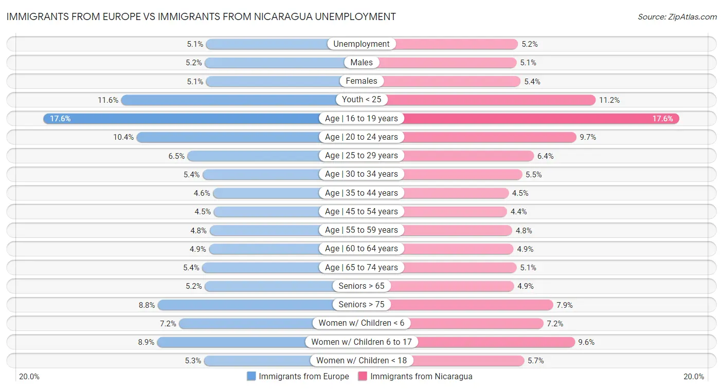 Immigrants from Europe vs Immigrants from Nicaragua Unemployment