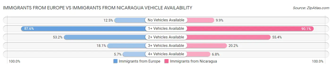 Immigrants from Europe vs Immigrants from Nicaragua Vehicle Availability