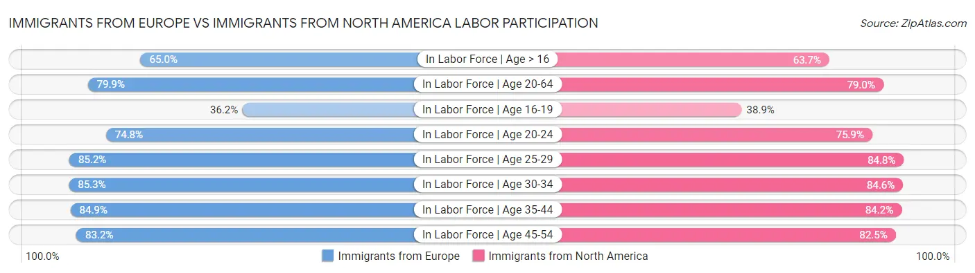 Immigrants from Europe vs Immigrants from North America Labor Participation