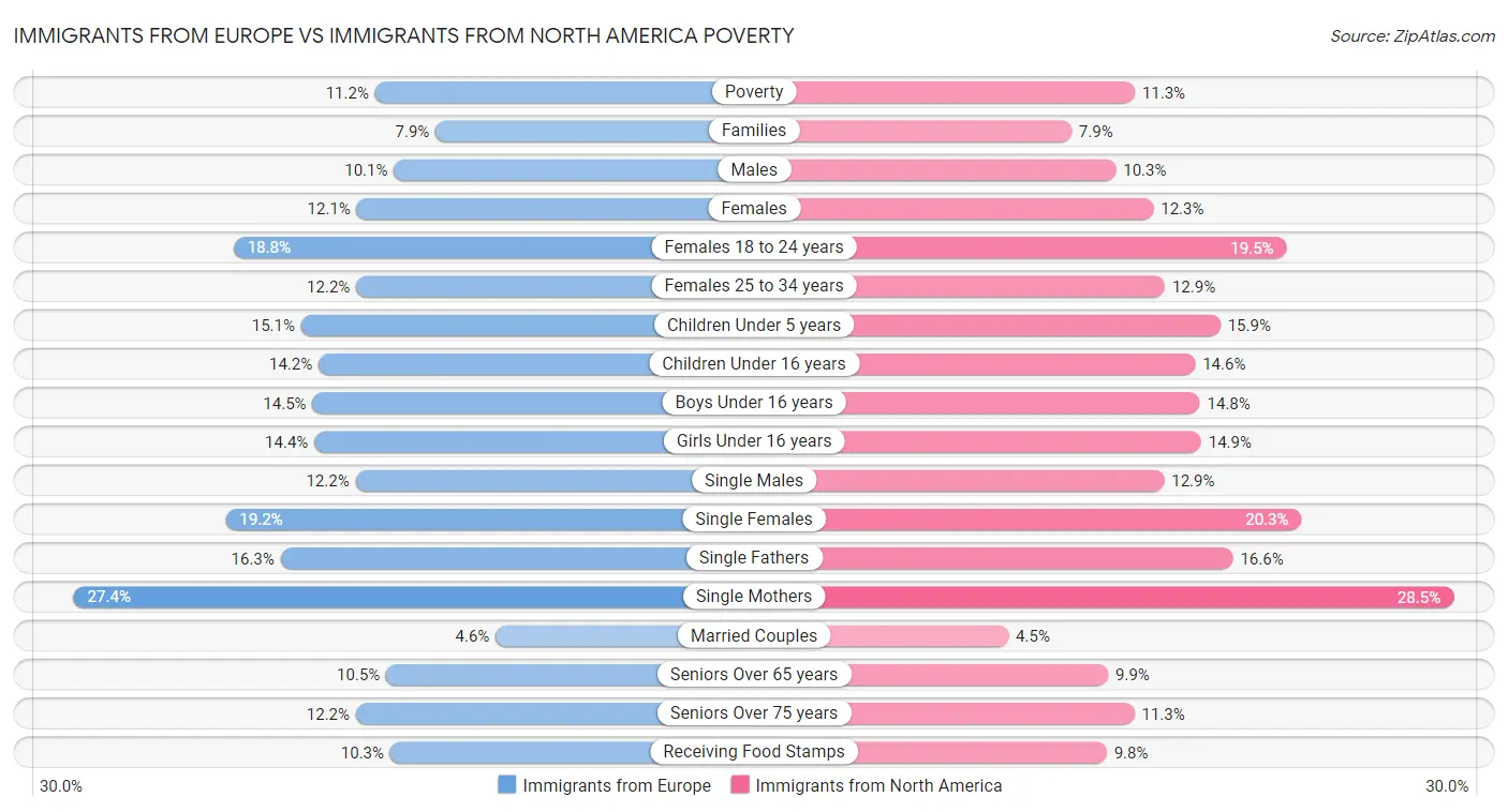 Immigrants from Europe vs Immigrants from North America Poverty