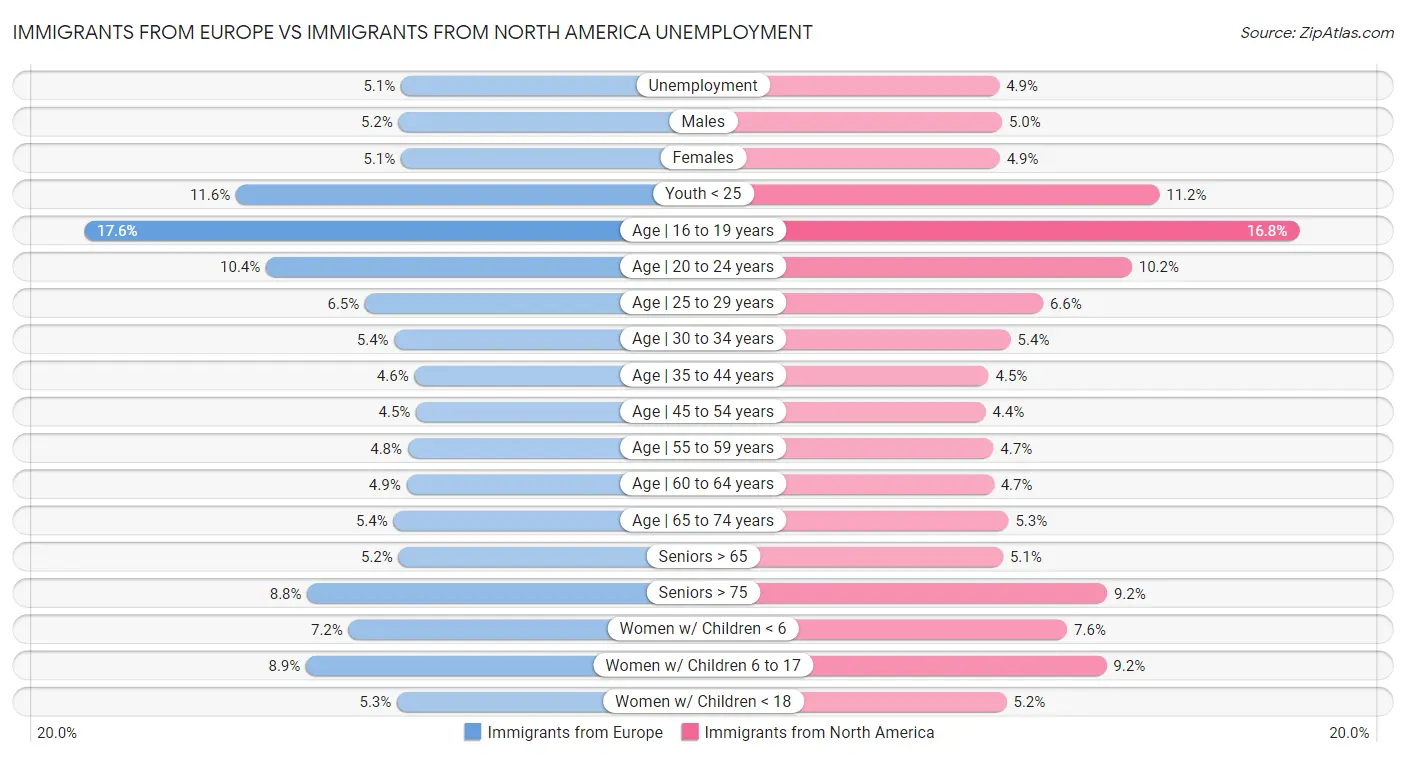 Immigrants from Europe vs Immigrants from North America Unemployment