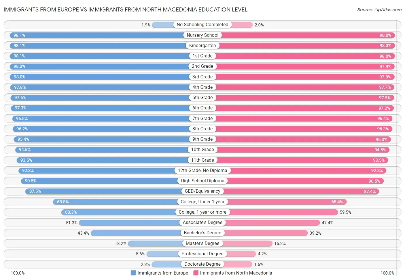 Immigrants from Europe vs Immigrants from North Macedonia Education Level