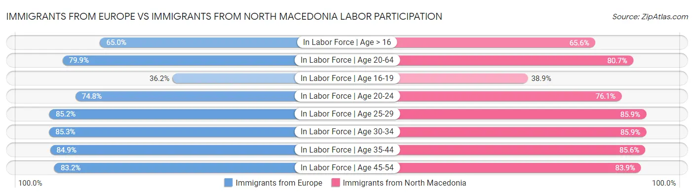 Immigrants from Europe vs Immigrants from North Macedonia Labor Participation