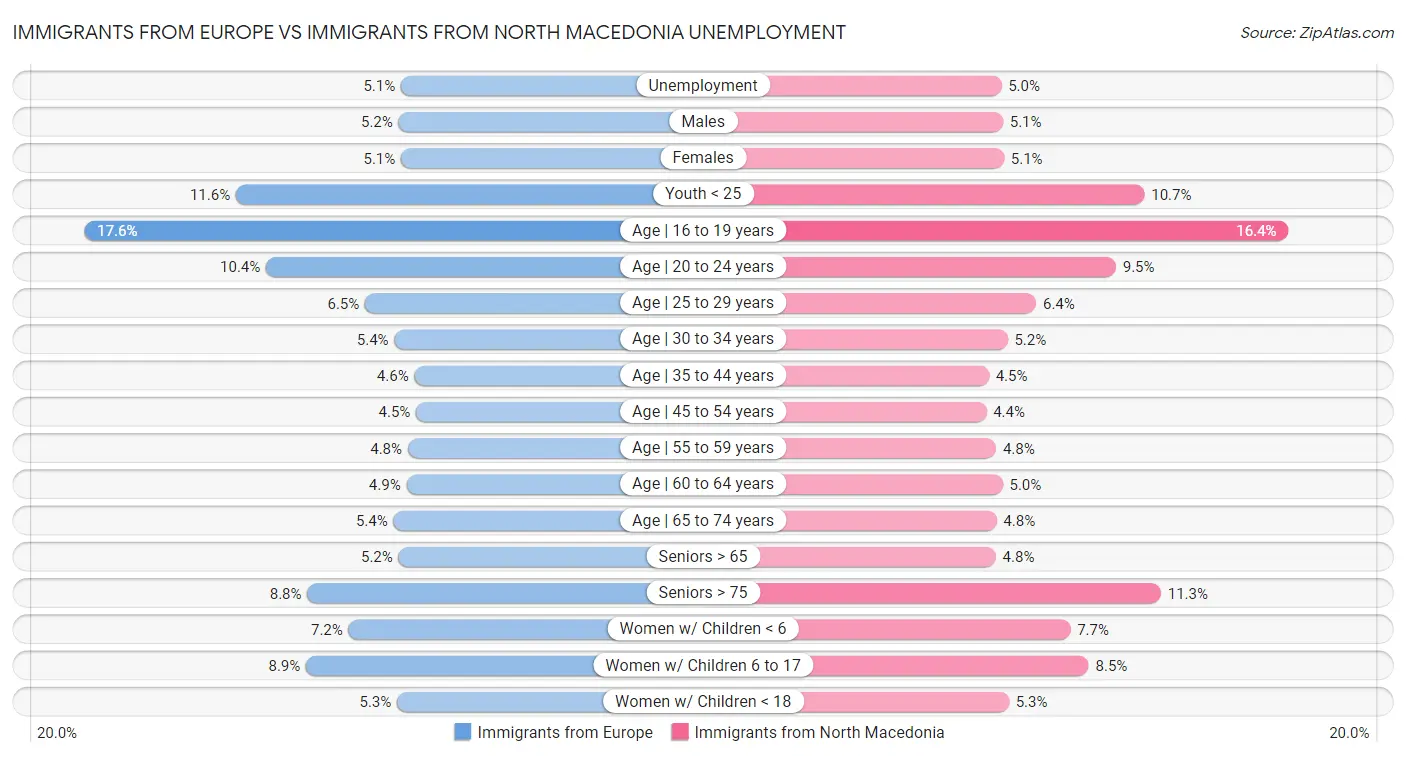 Immigrants from Europe vs Immigrants from North Macedonia Unemployment