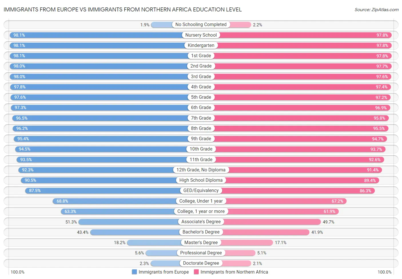 Immigrants from Europe vs Immigrants from Northern Africa Education Level