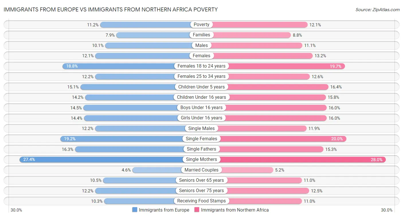 Immigrants from Europe vs Immigrants from Northern Africa Poverty