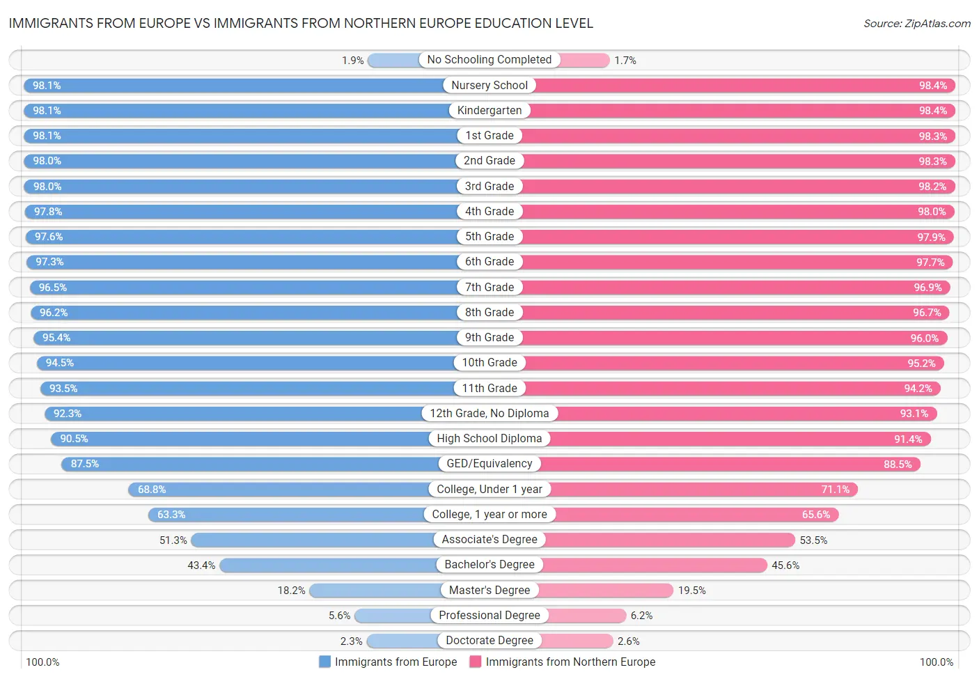 Immigrants from Europe vs Immigrants from Northern Europe Education Level