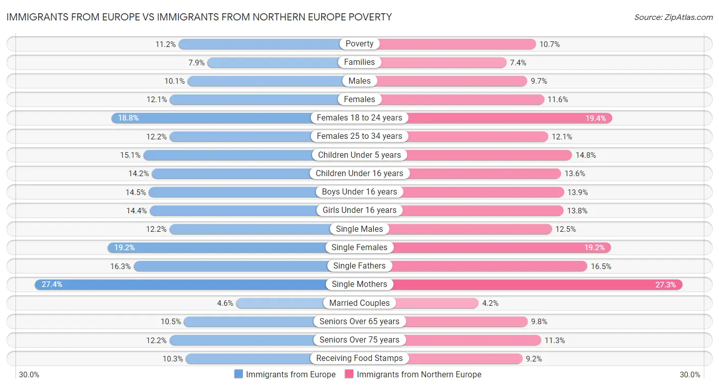 Immigrants from Europe vs Immigrants from Northern Europe Poverty