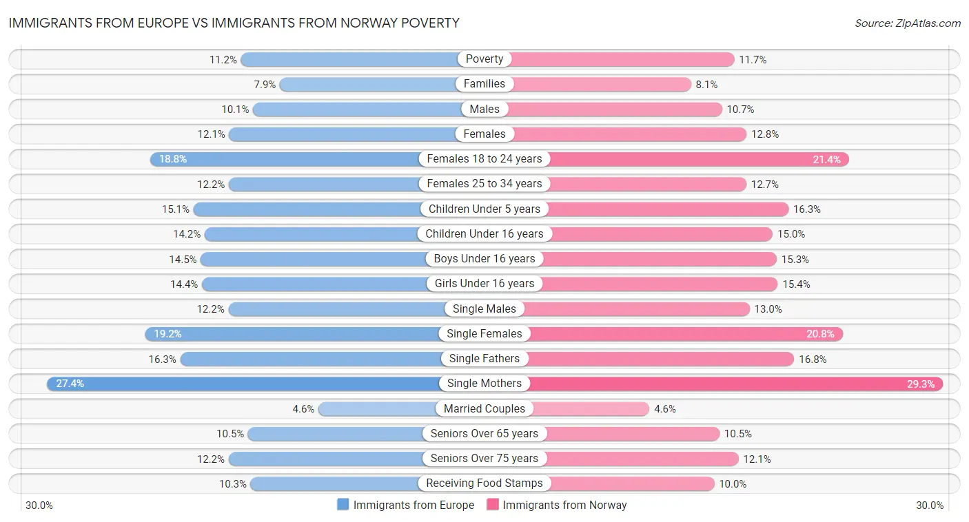Immigrants from Europe vs Immigrants from Norway Poverty