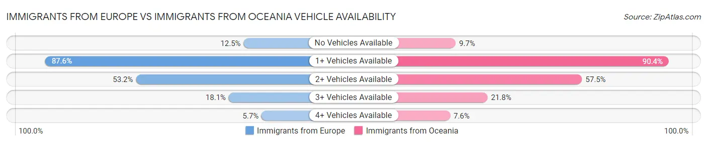 Immigrants from Europe vs Immigrants from Oceania Vehicle Availability