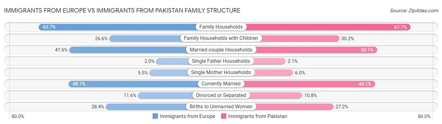 Immigrants from Europe vs Immigrants from Pakistan Family Structure