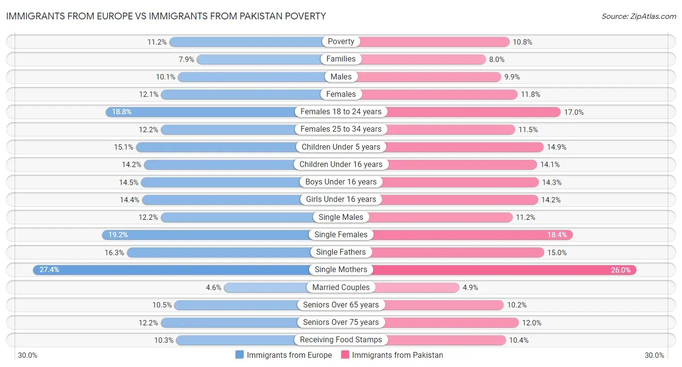 Immigrants from Europe vs Immigrants from Pakistan Poverty