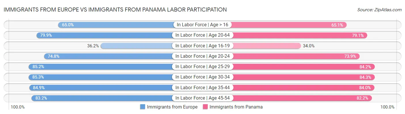 Immigrants from Europe vs Immigrants from Panama Labor Participation